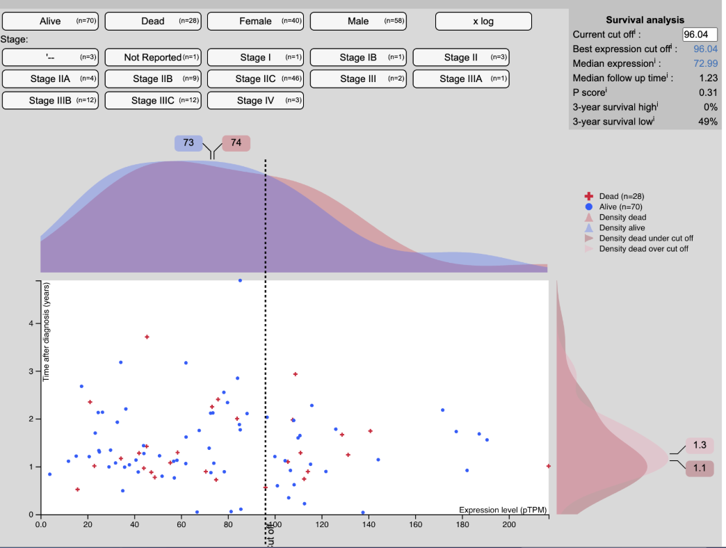 Survival analysis plot